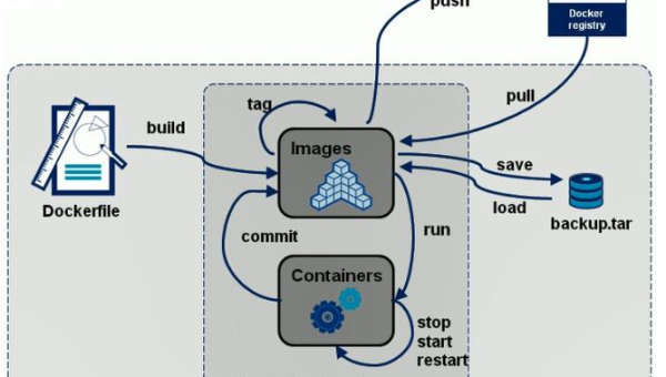 Docker 新手入门：容器创建、镜像打包与数据卷管理基础小淇云库-创业网-网赚副业-网创副业-项目拆解-技术类创业资源网-副业网-免费资源下载小淇云库