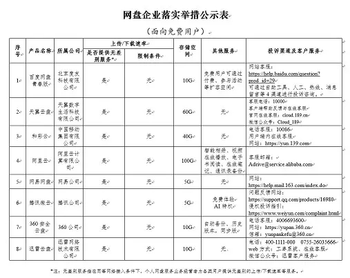 网盘将不限速！多家公司将推出小淇云库-创业网-网赚副业-网创副业-项目拆解-技术类创业资源网-副业网-免费资源下载小淇云库