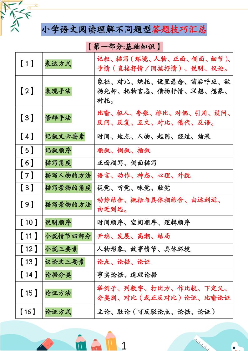 小学语文阅读理解不同题型答题技巧汇总+练习题（含答案67页）-小升初语文-荆楚AI