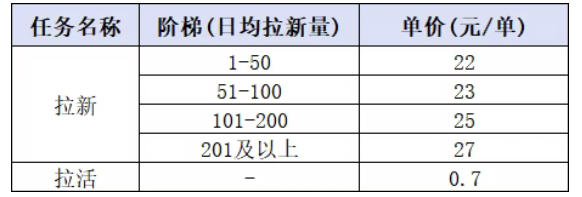 小红书CPA拉新项目8月新实战课，最高25米一单，红利窗口期已开，狂賺高单价，小白也能轻松上手月入1W+-荆楚AI