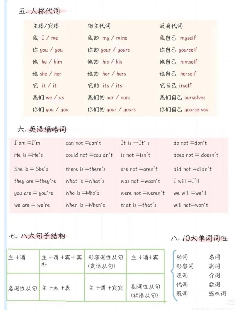 六年级下英语语法体系精简版-荆楚AI